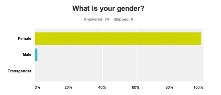 Reader Survey Results [via The Nectar Collective]
