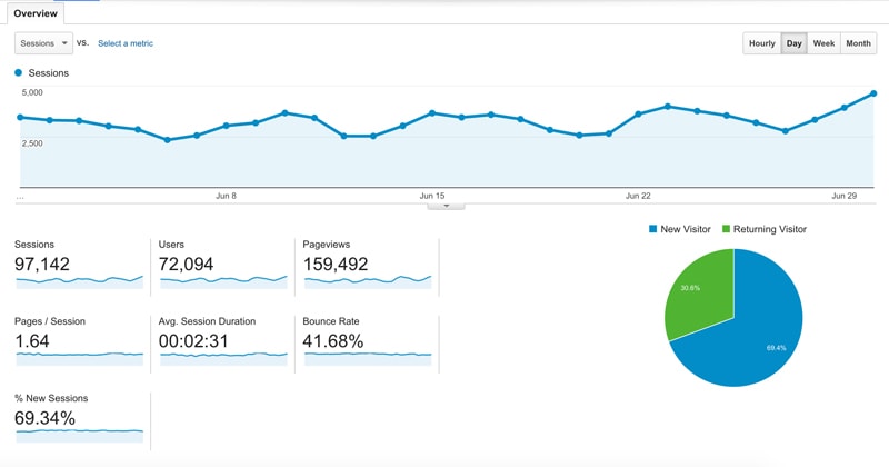 Our pageviews in July 2015!